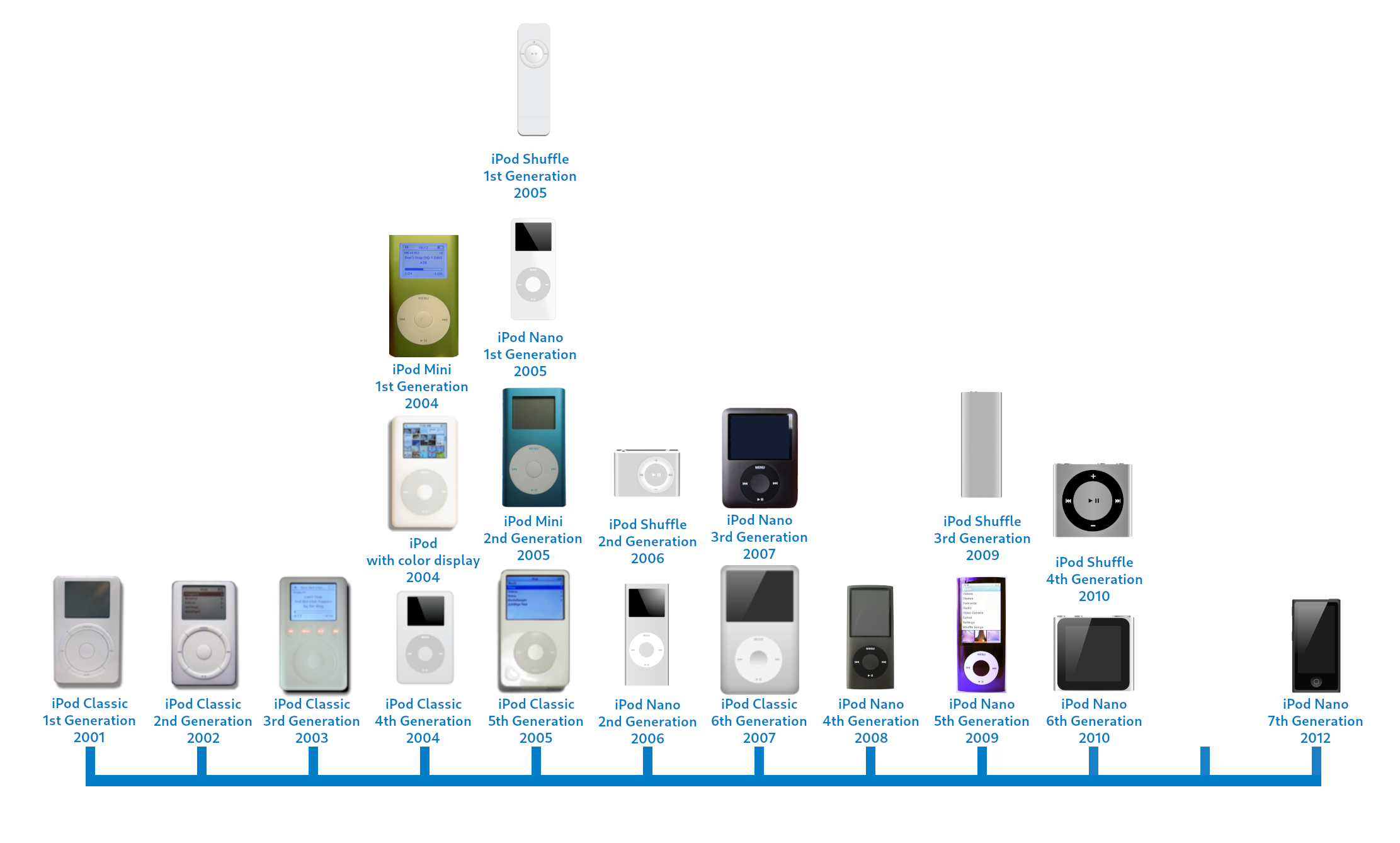 A timeline of when iPods were released